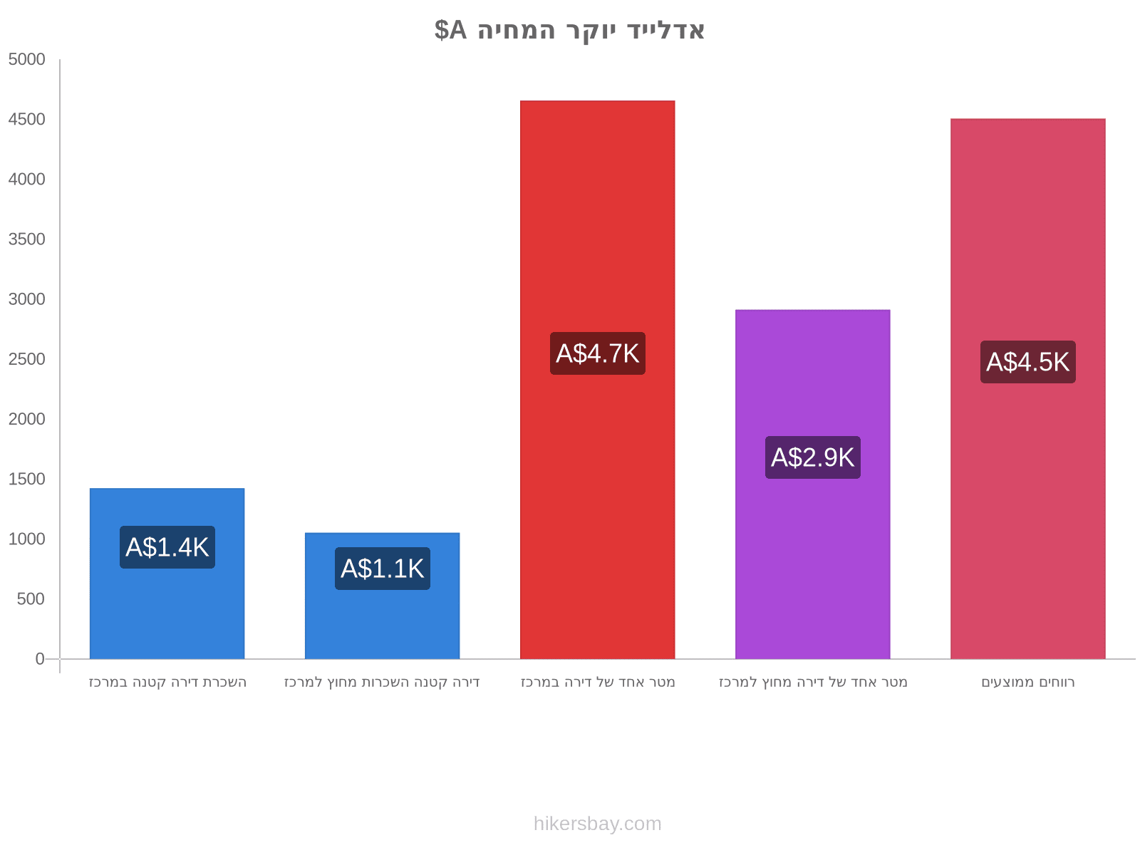 אדלייד יוקר המחיה hikersbay.com