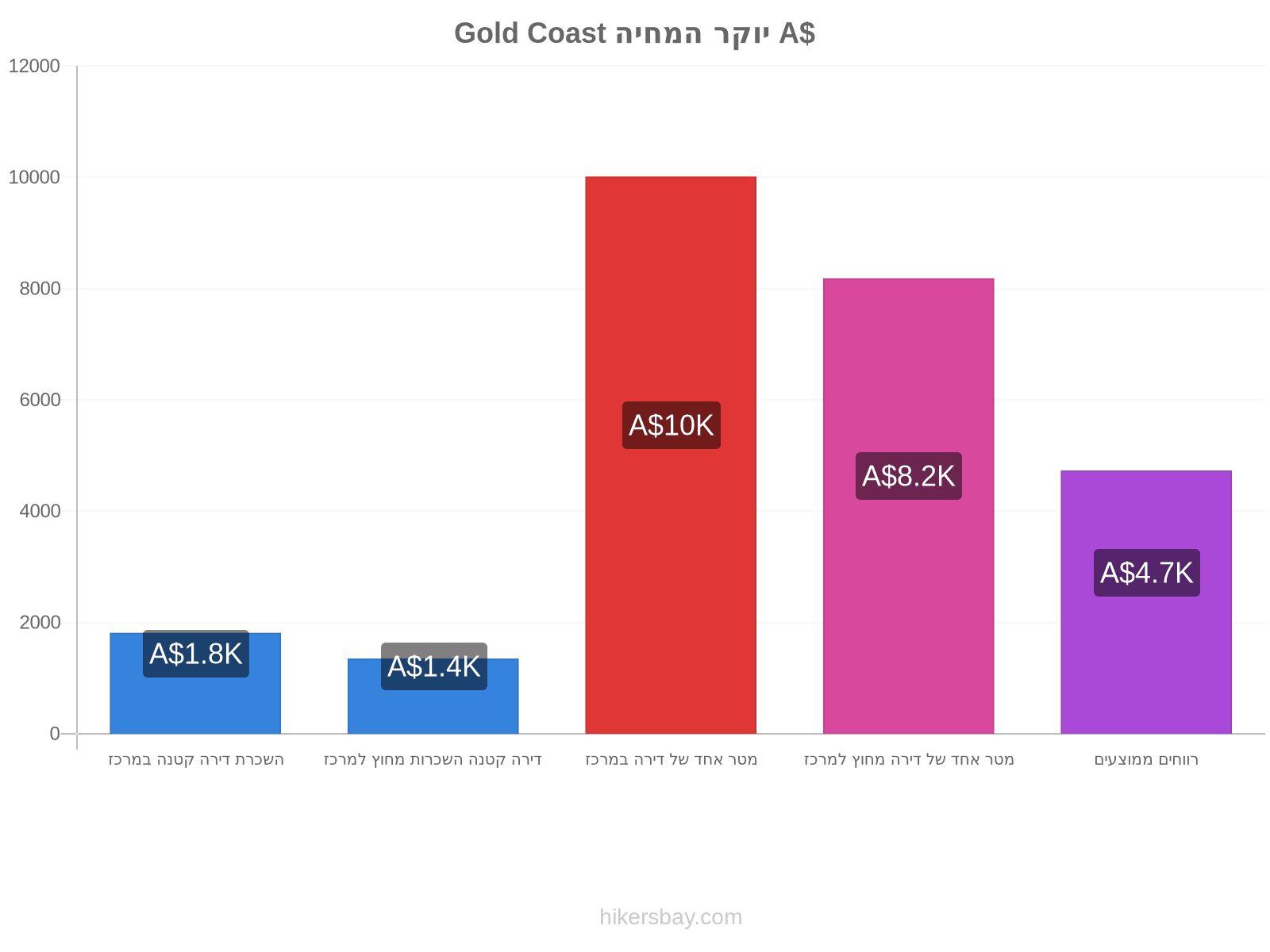 Gold Coast יוקר המחיה hikersbay.com