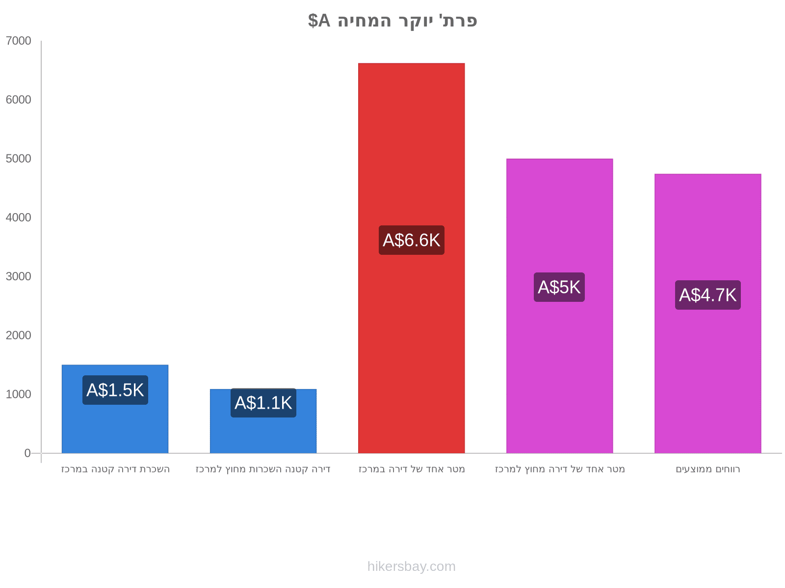 פרת' יוקר המחיה hikersbay.com