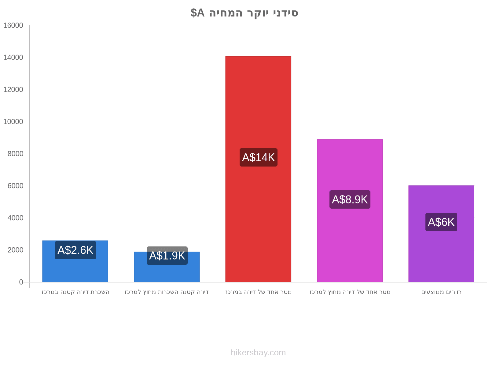 סידני יוקר המחיה hikersbay.com