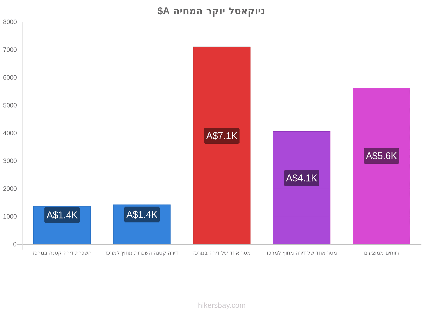 ניוקאסל יוקר המחיה hikersbay.com