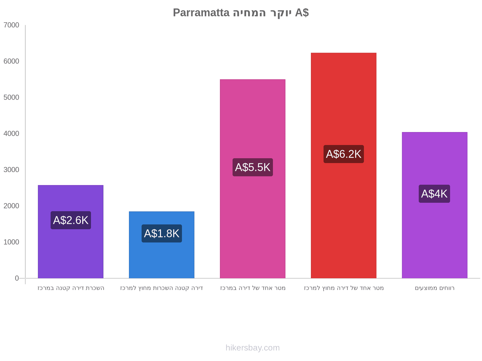 Parramatta יוקר המחיה hikersbay.com