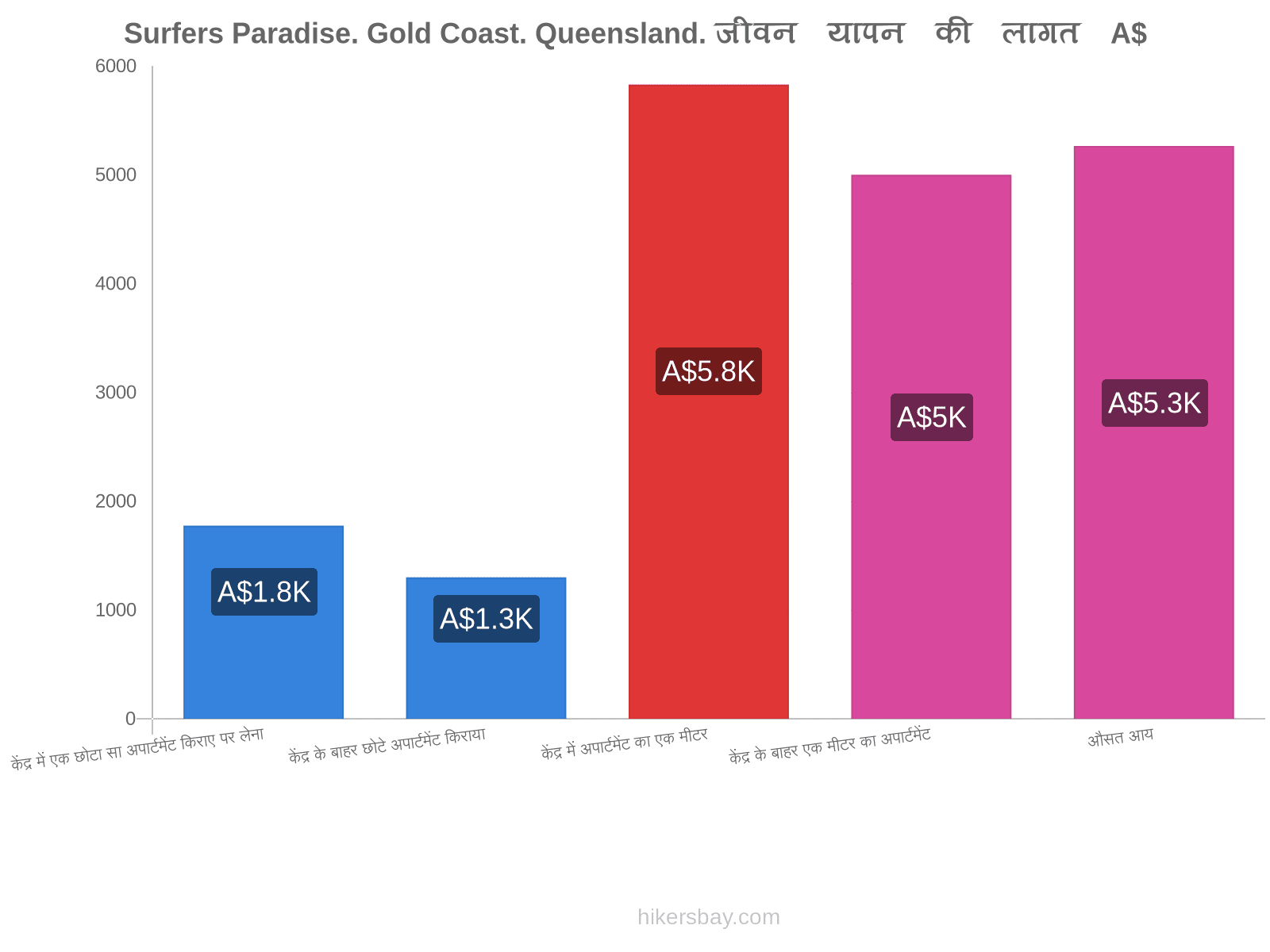 Surfers Paradise. Gold Coast. Queensland. जीवन यापन की लागत hikersbay.com