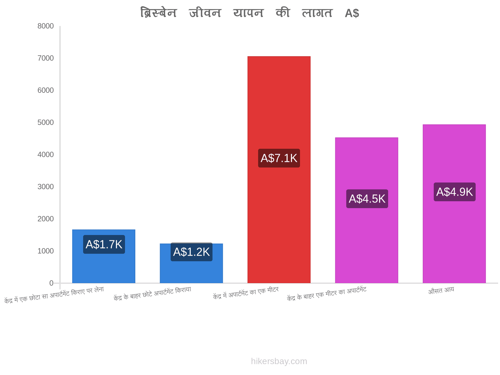 ब्रिस्बेन जीवन यापन की लागत hikersbay.com