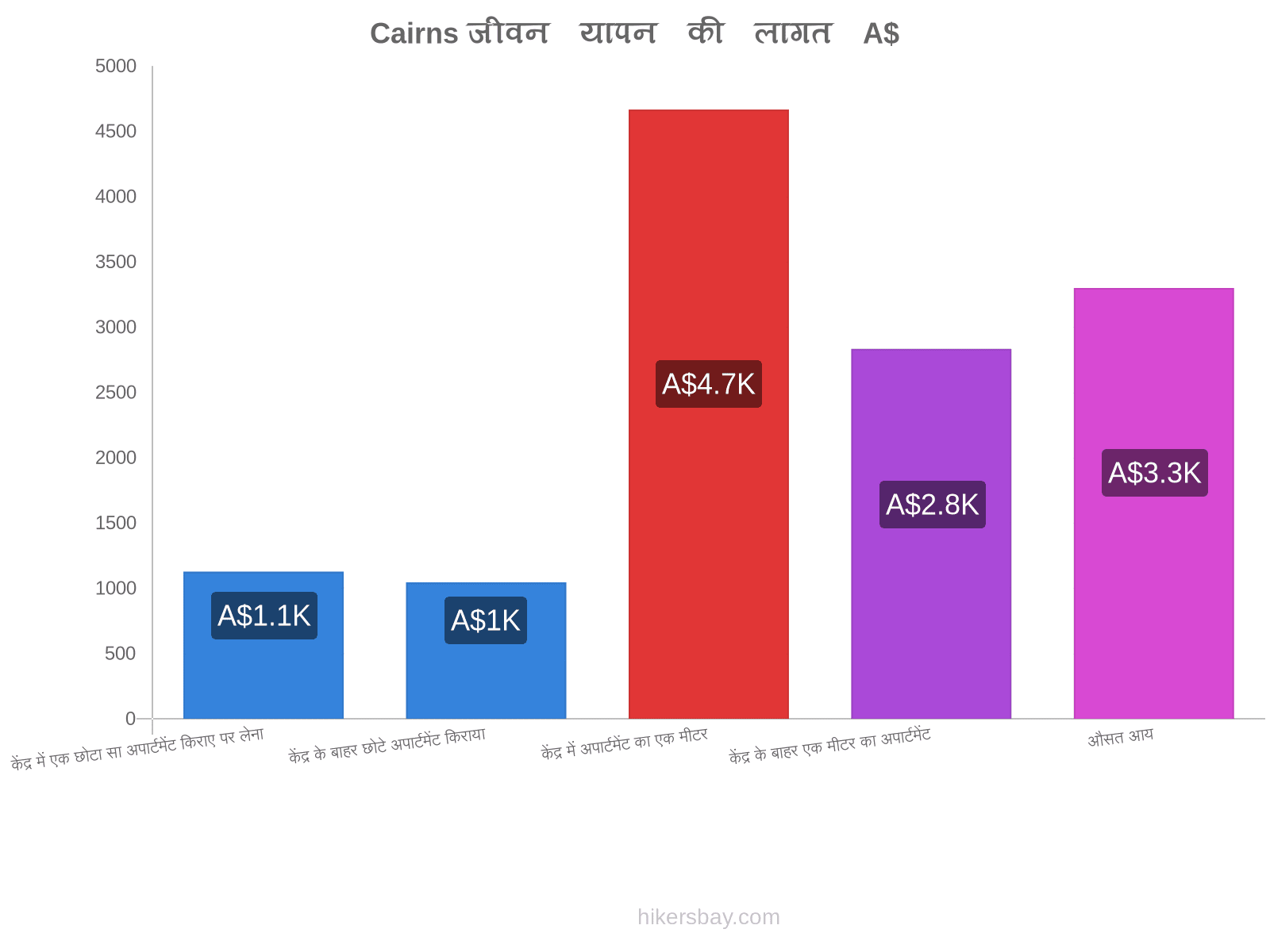 Cairns जीवन यापन की लागत hikersbay.com