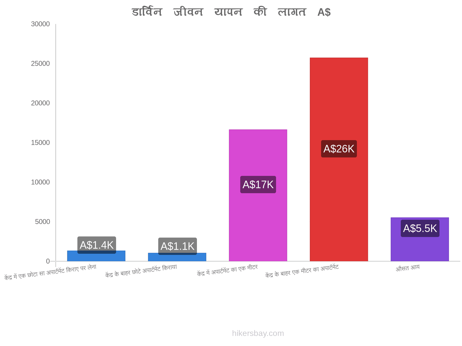 डार्विन जीवन यापन की लागत hikersbay.com