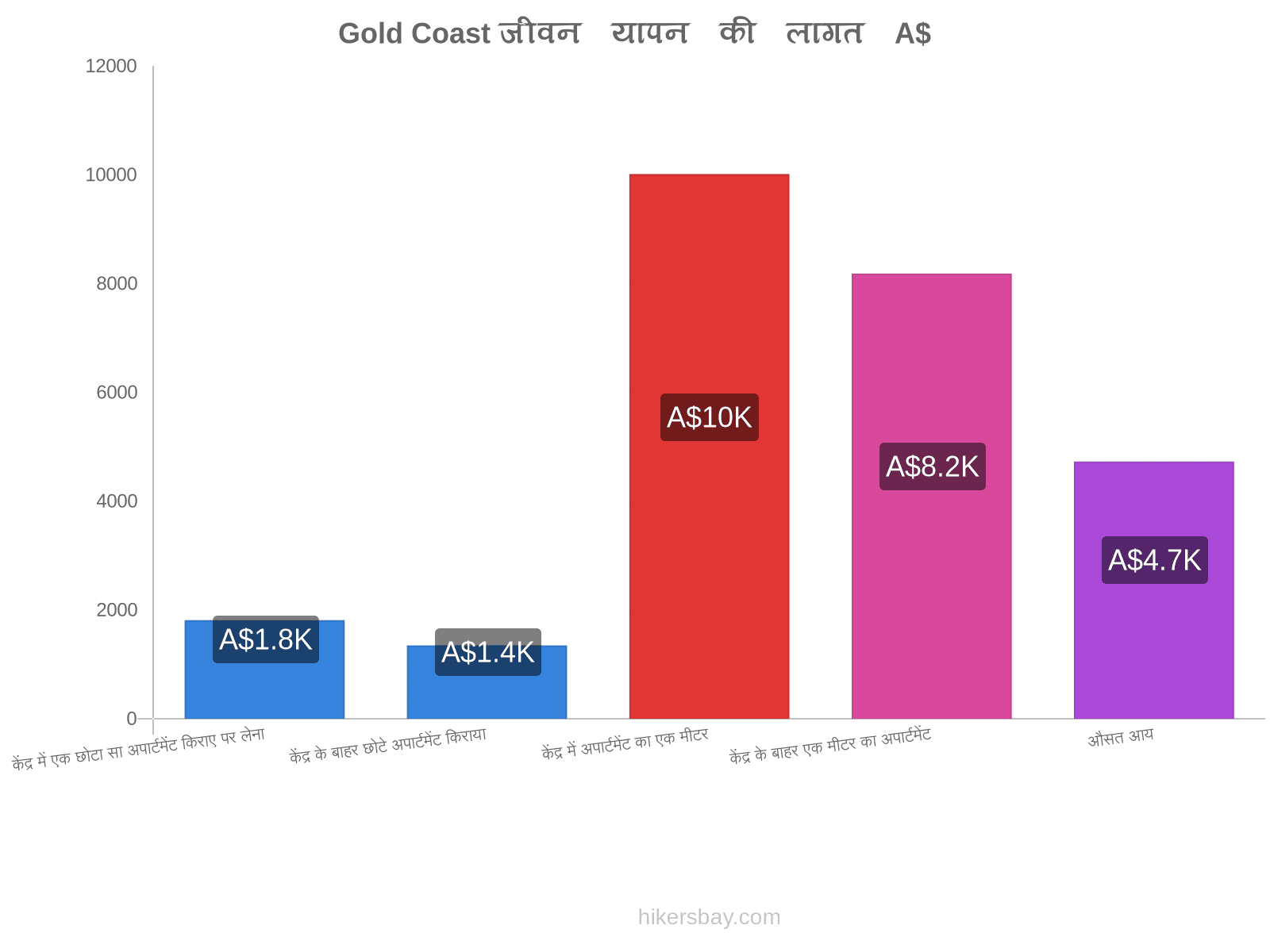 Gold Coast जीवन यापन की लागत hikersbay.com