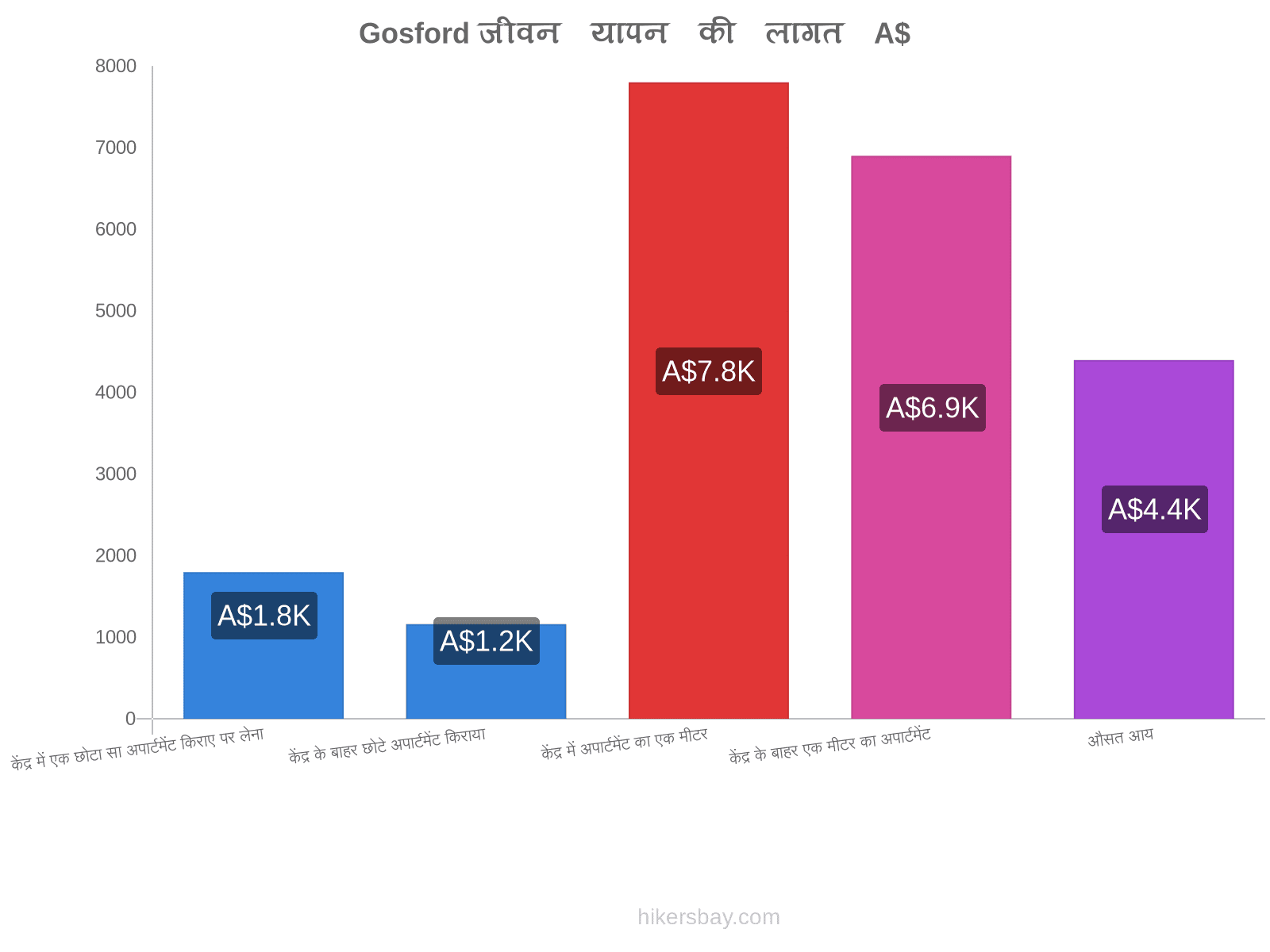 Gosford जीवन यापन की लागत hikersbay.com