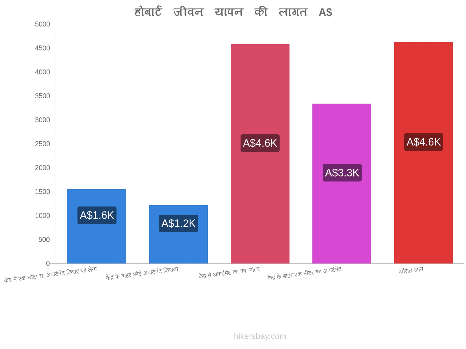 होबार्ट जीवन यापन की लागत hikersbay.com