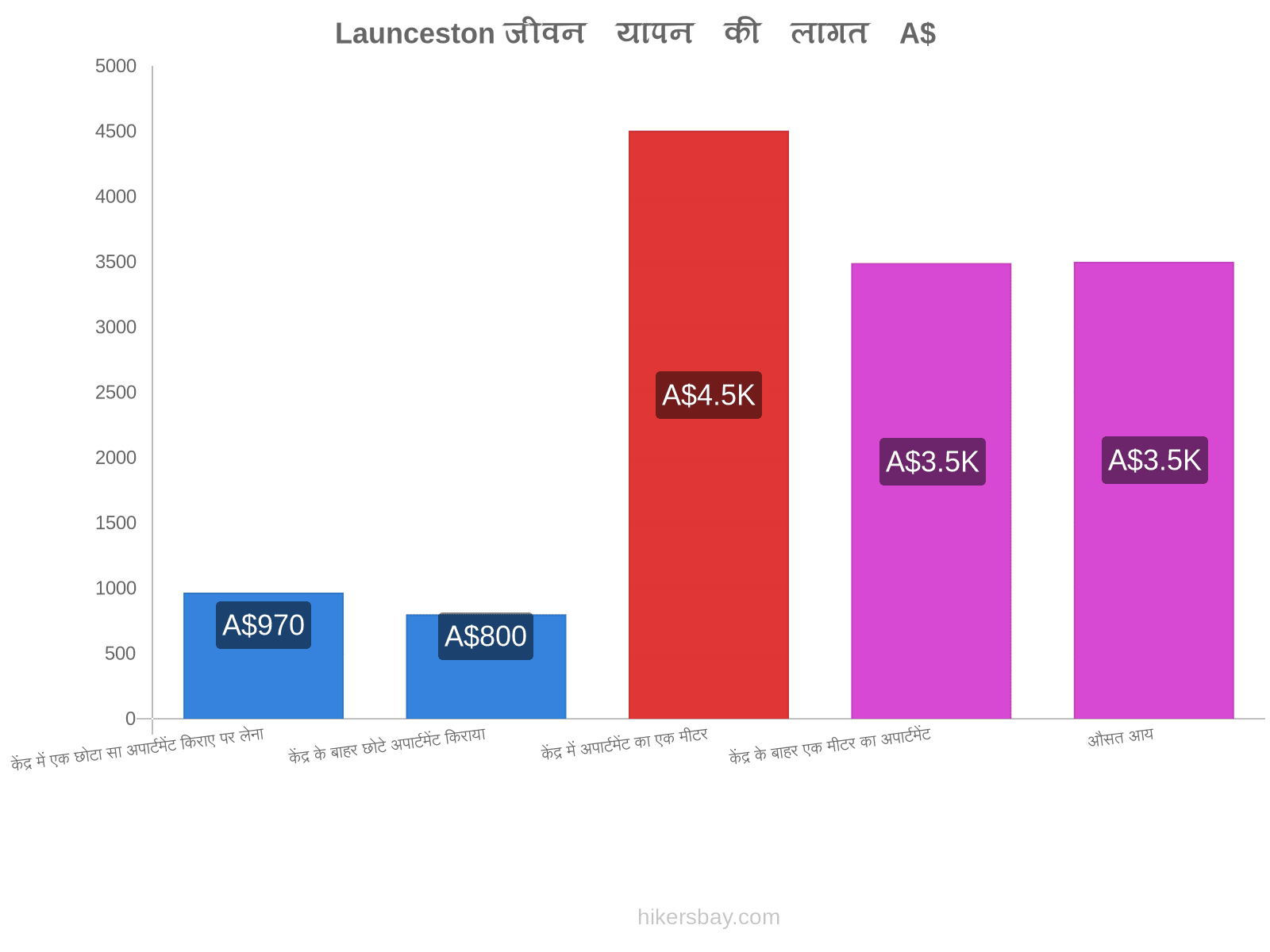 Launceston जीवन यापन की लागत hikersbay.com