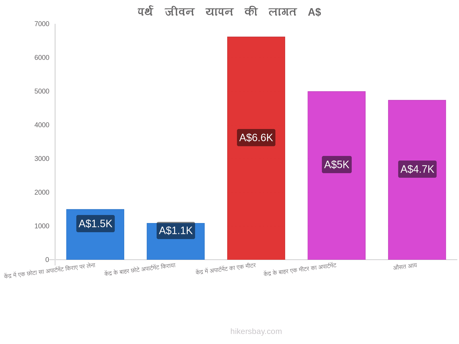 पर्थ जीवन यापन की लागत hikersbay.com