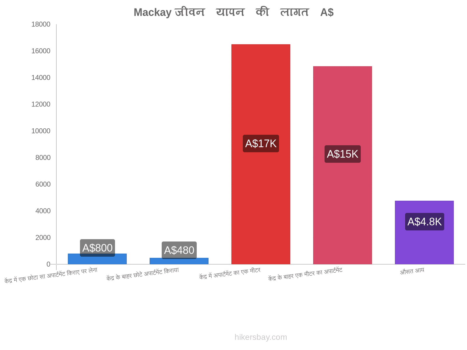 Mackay जीवन यापन की लागत hikersbay.com