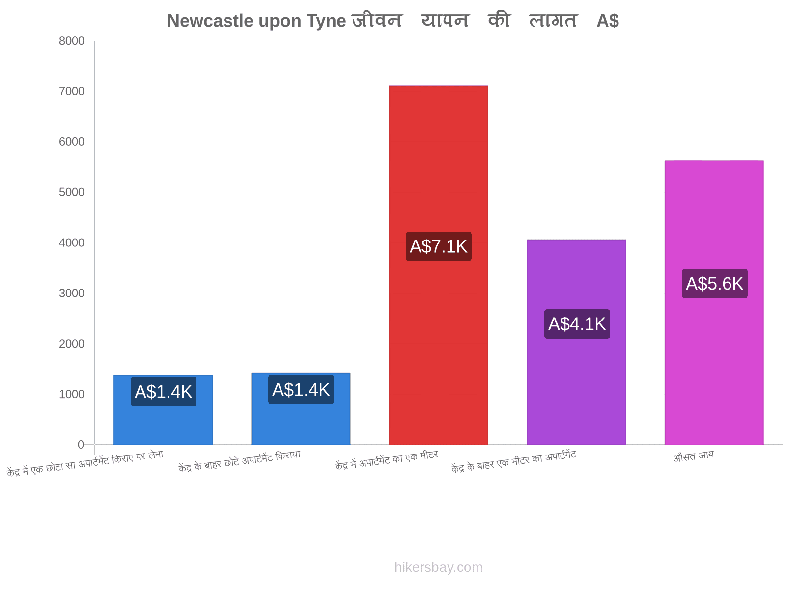 Newcastle upon Tyne जीवन यापन की लागत hikersbay.com