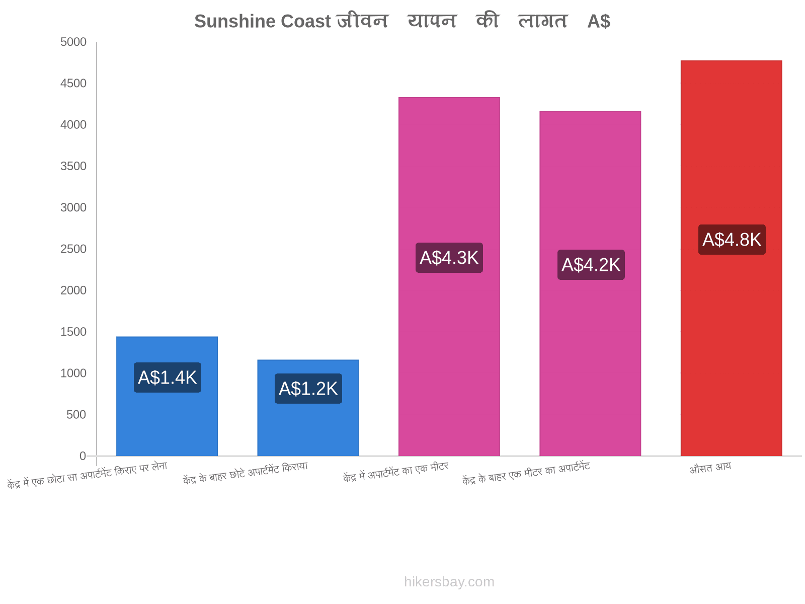 Sunshine Coast जीवन यापन की लागत hikersbay.com