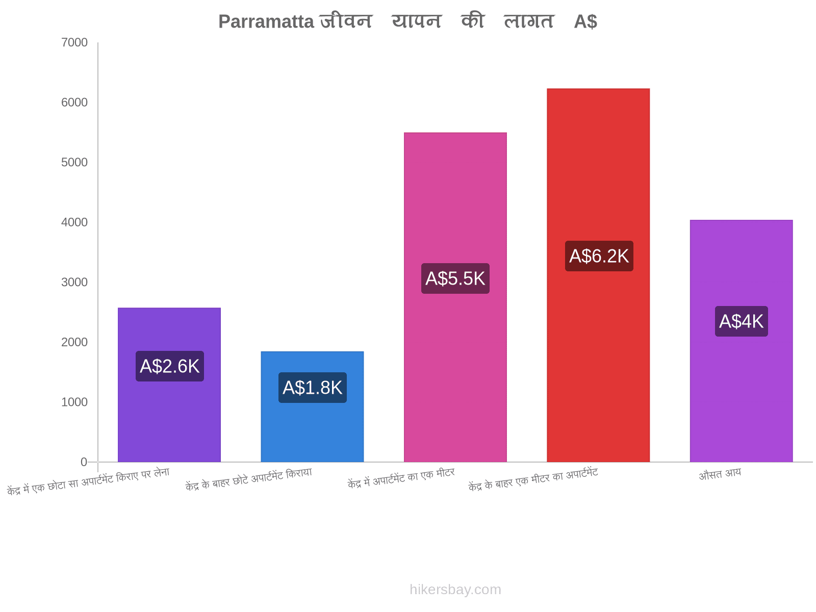 Parramatta जीवन यापन की लागत hikersbay.com