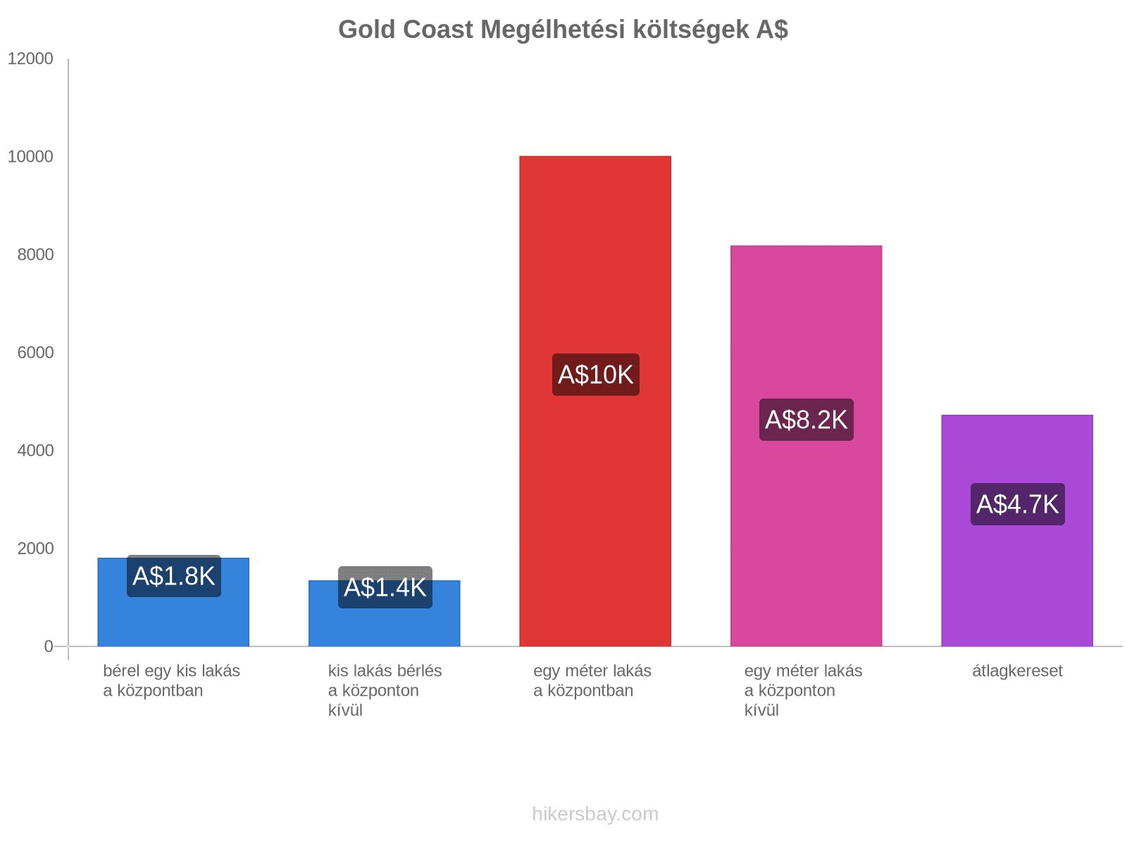 Gold Coast megélhetési költségek hikersbay.com