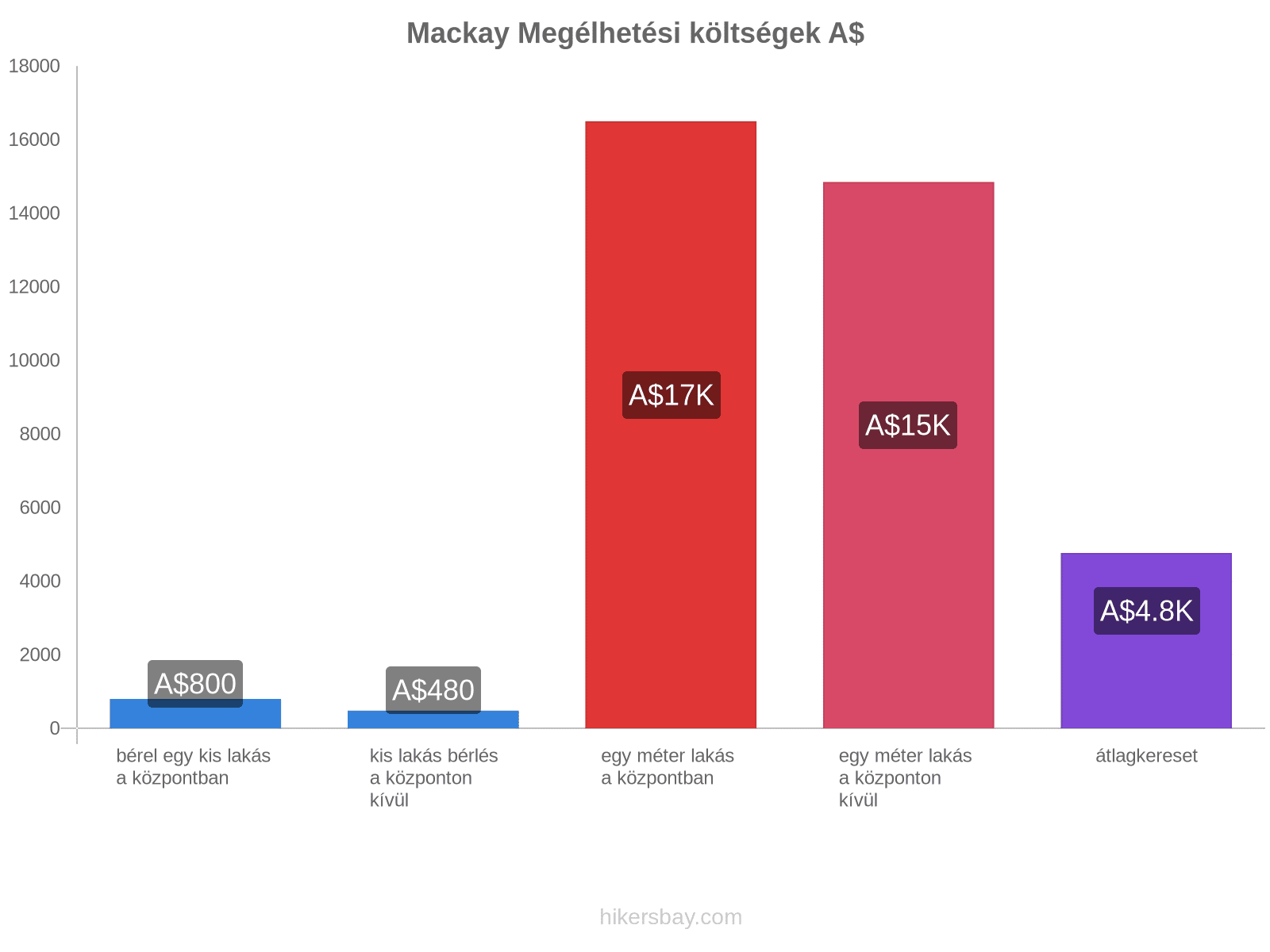 Mackay megélhetési költségek hikersbay.com