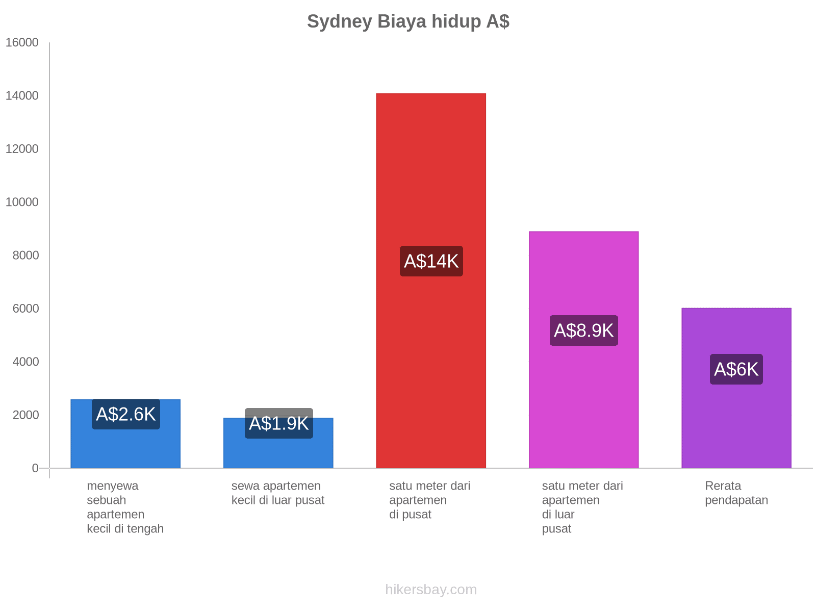 Sydney biaya hidup hikersbay.com