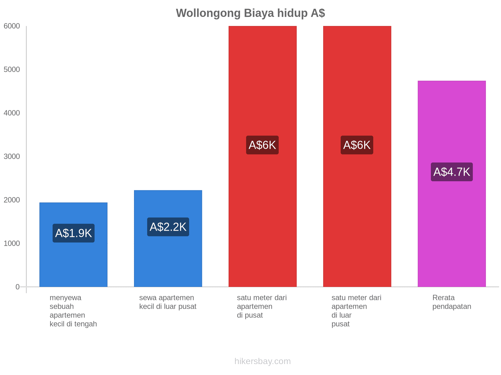 Wollongong biaya hidup hikersbay.com