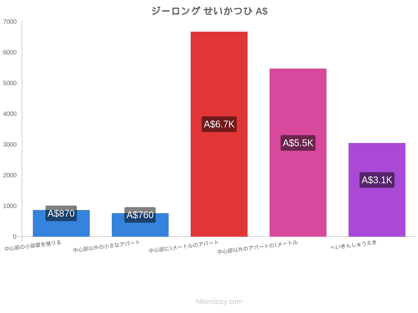 ジーロング せいかつひ hikersbay.com