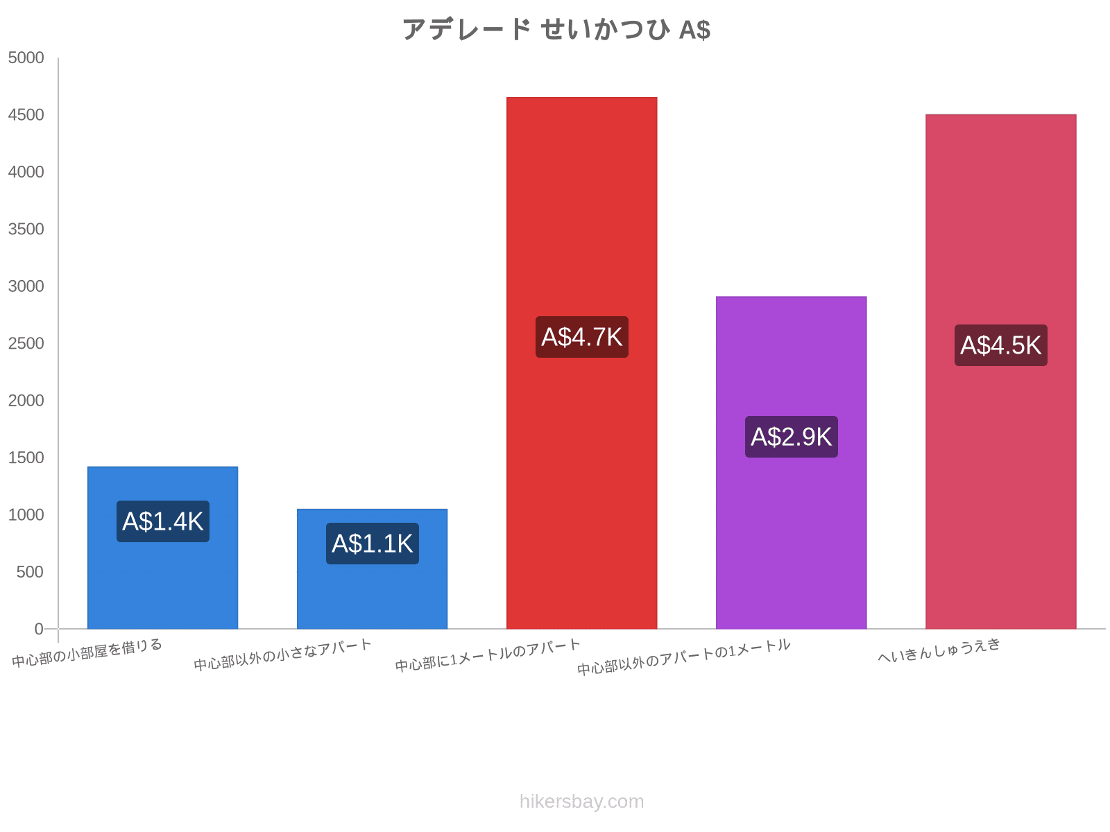 アデレード せいかつひ hikersbay.com