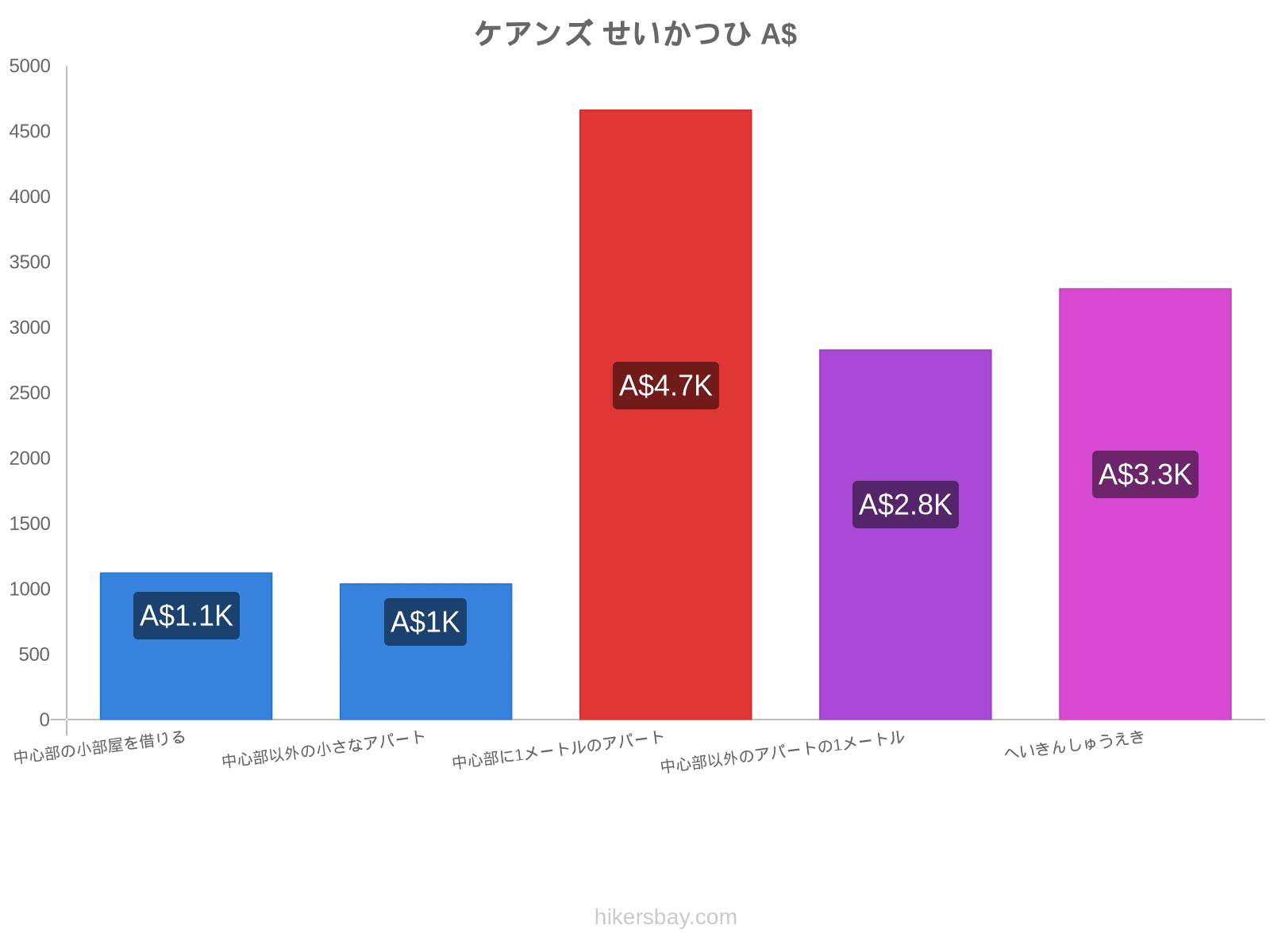 ケアンズ せいかつひ hikersbay.com