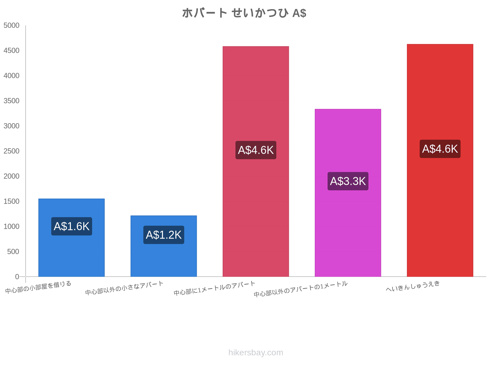 ホバート せいかつひ hikersbay.com