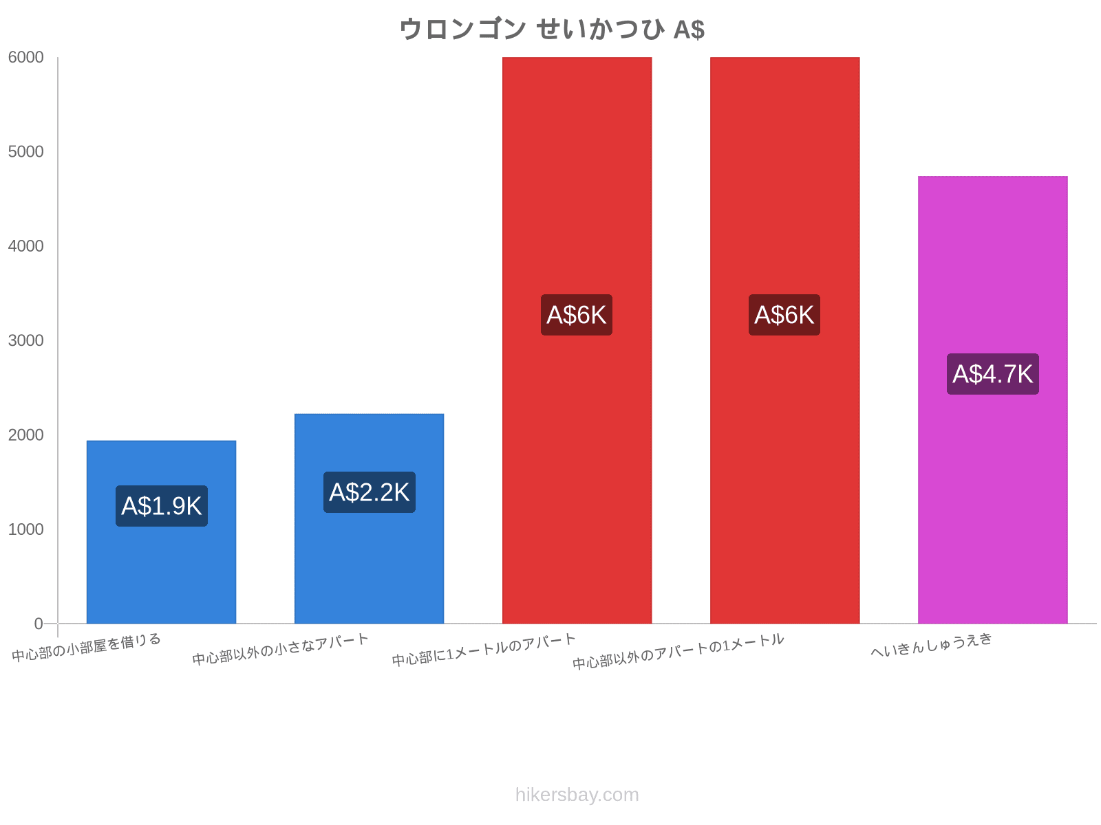 ウロンゴン せいかつひ hikersbay.com