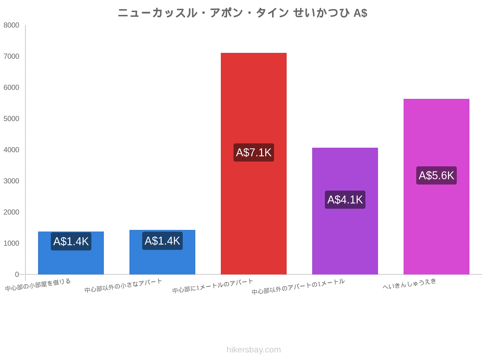 ニューカッスル・アポン・タイン せいかつひ hikersbay.com