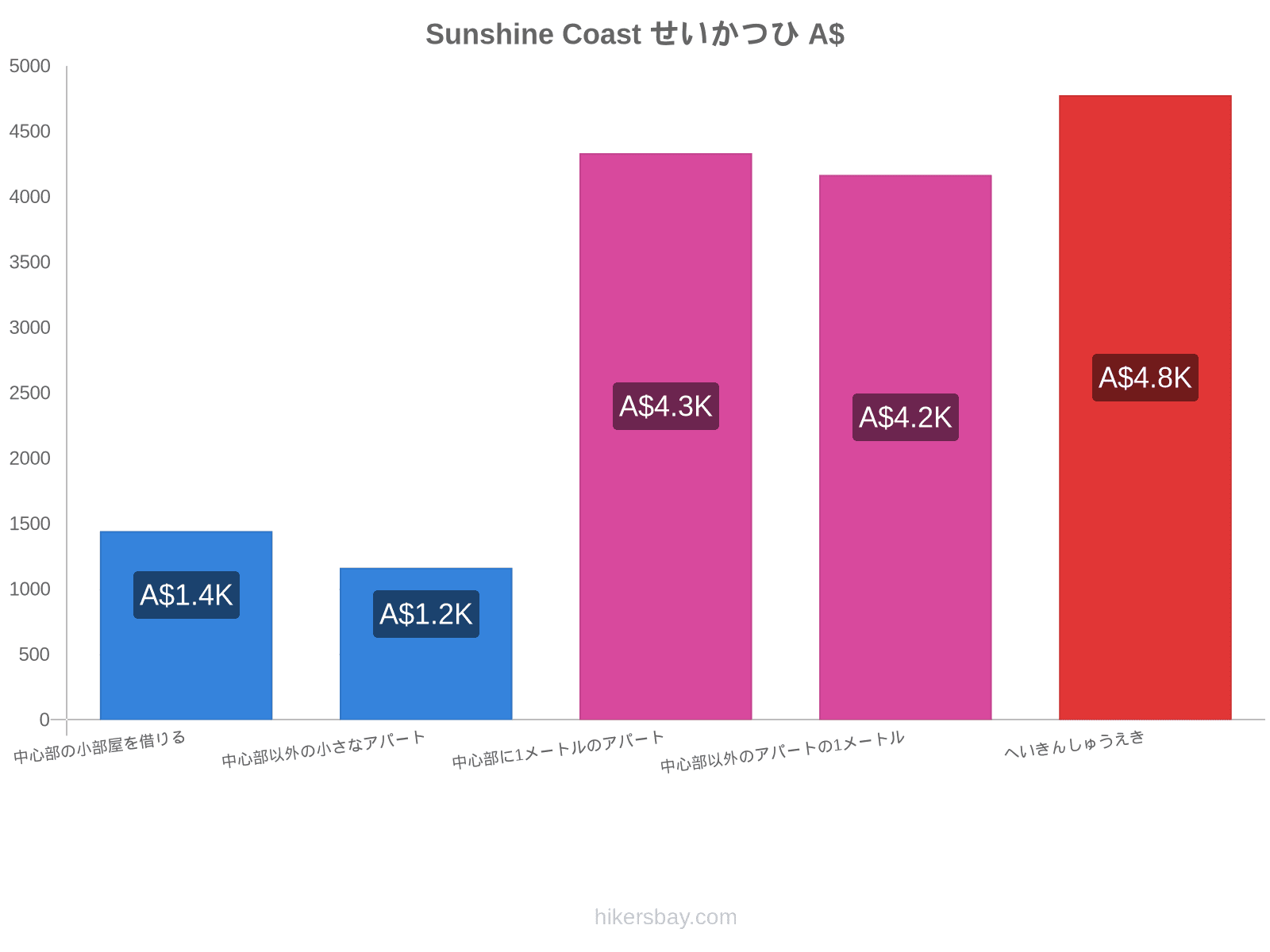 Sunshine Coast せいかつひ hikersbay.com