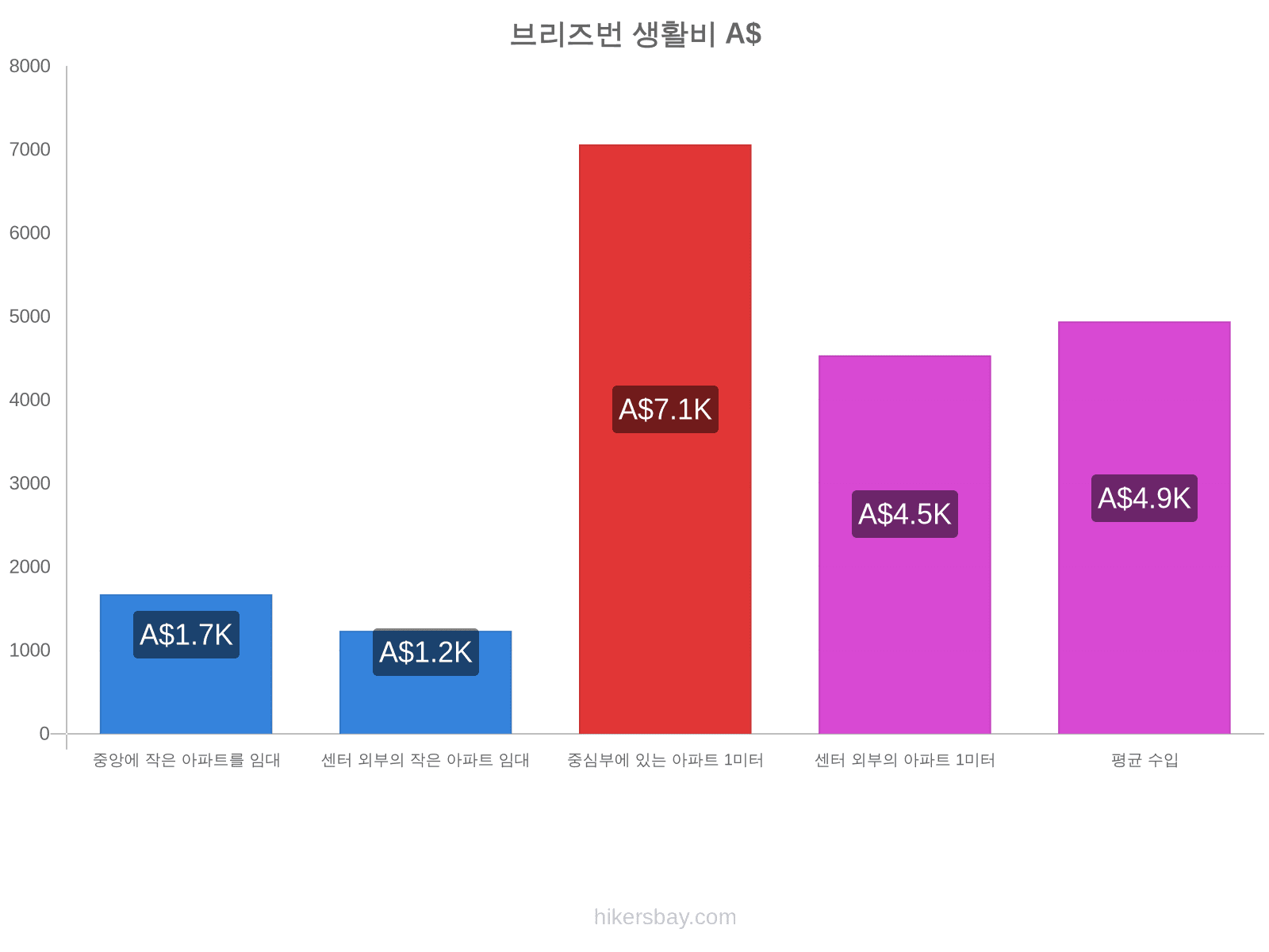 브리즈번 생활비 hikersbay.com