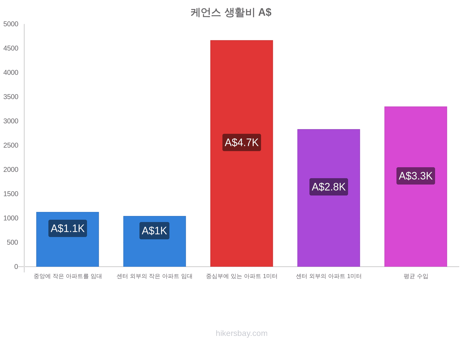 케언스 생활비 hikersbay.com