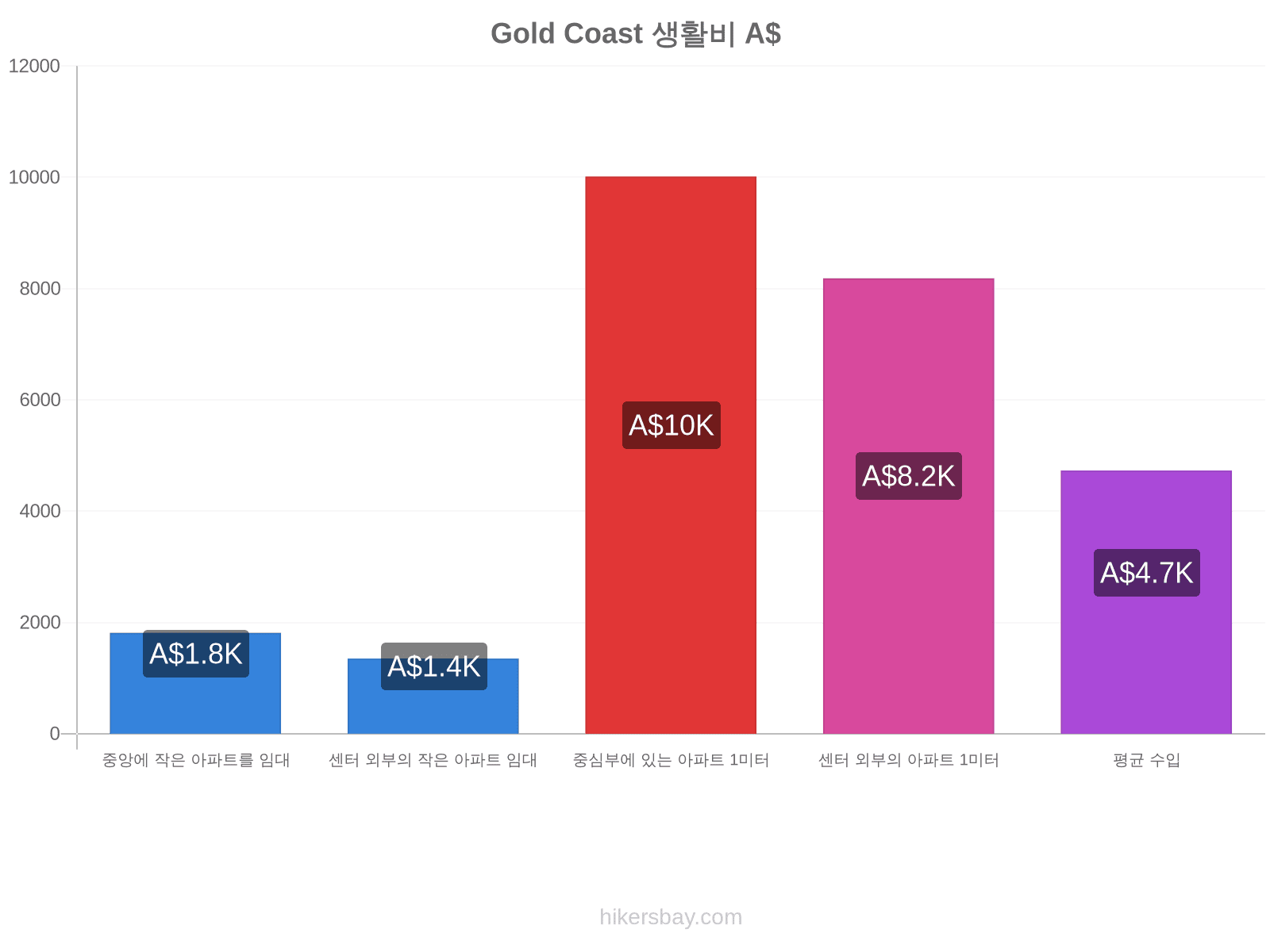 Gold Coast 생활비 hikersbay.com