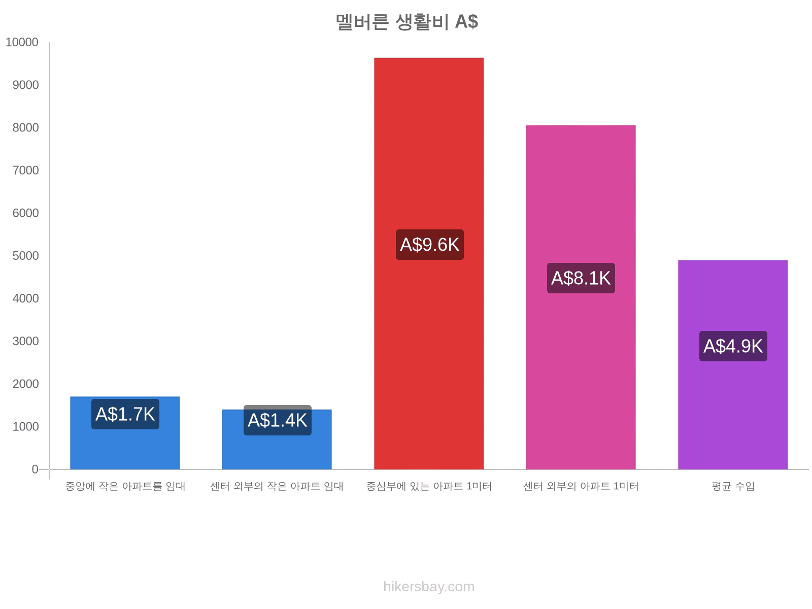 멜버른 생활비 hikersbay.com