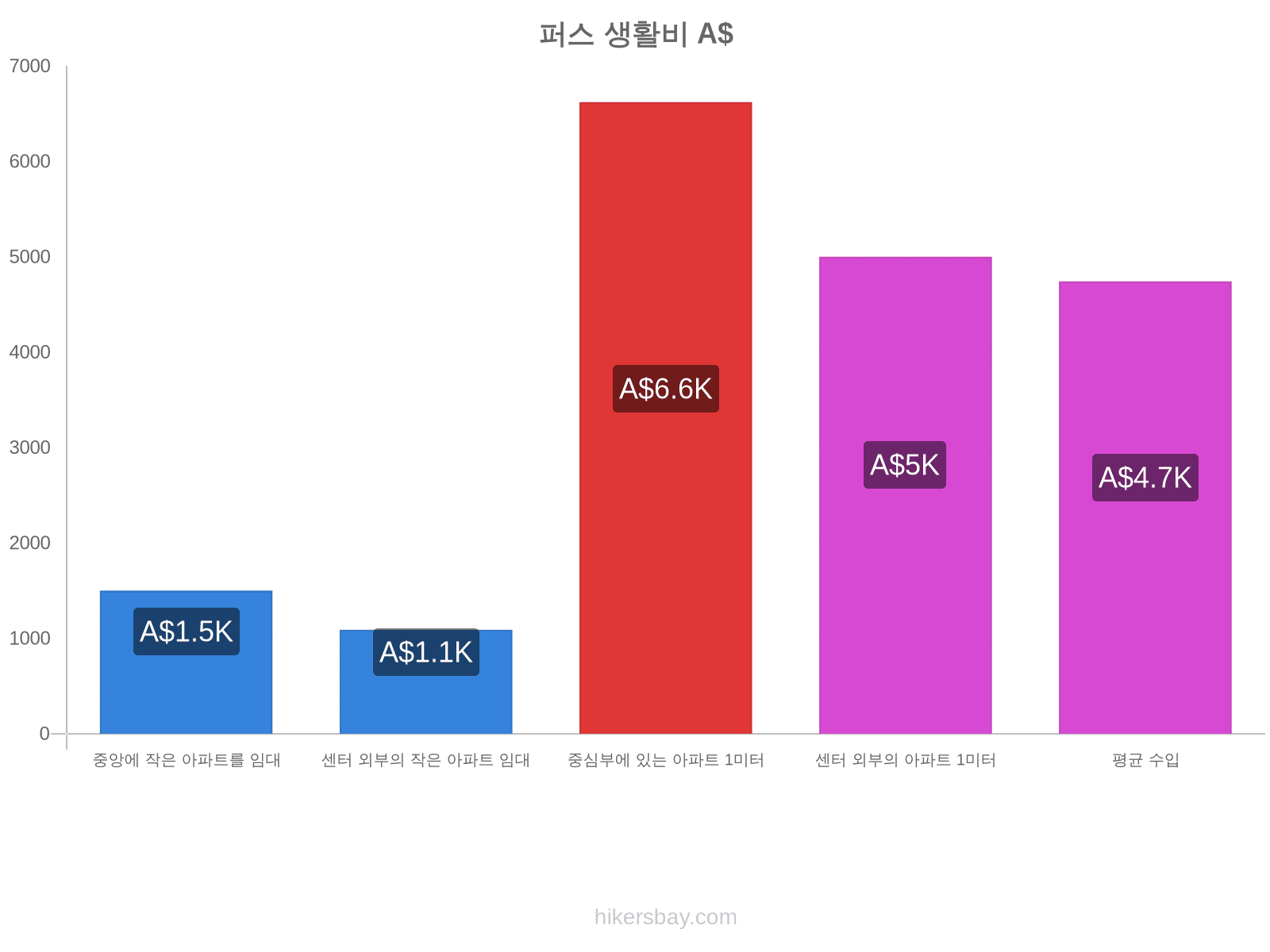 퍼스 생활비 hikersbay.com