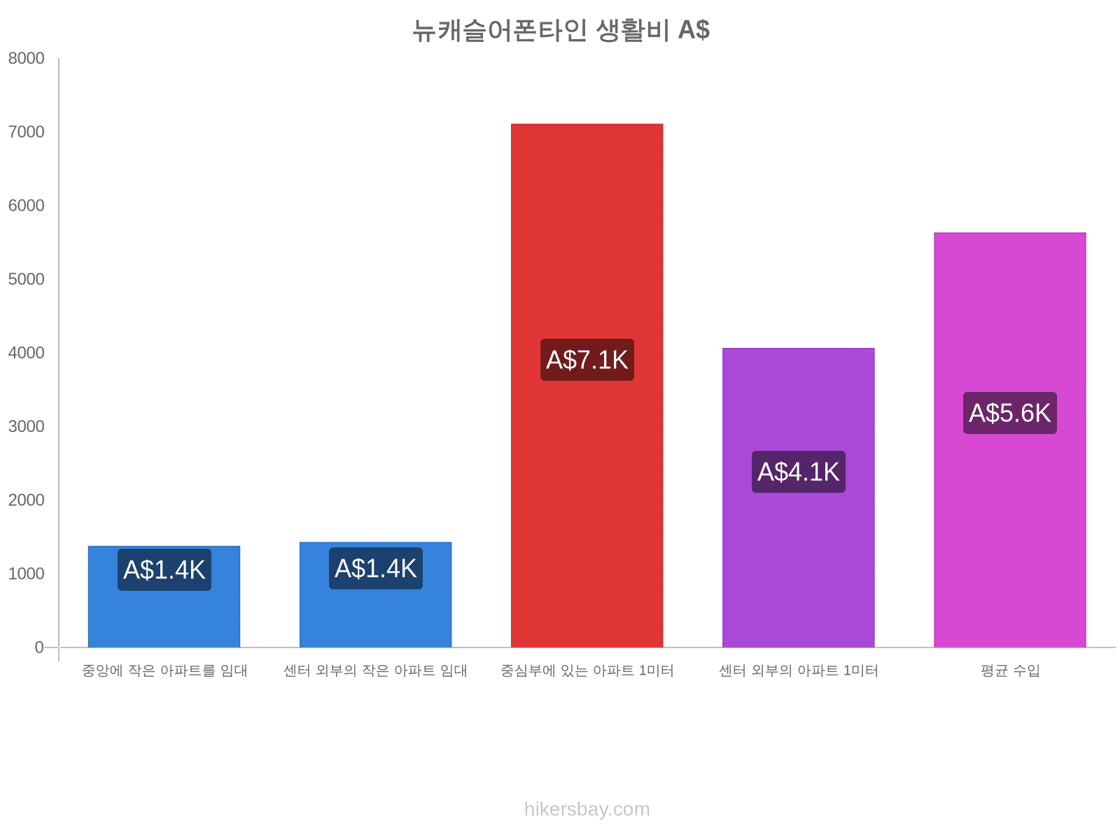 뉴캐슬어폰타인 생활비 hikersbay.com