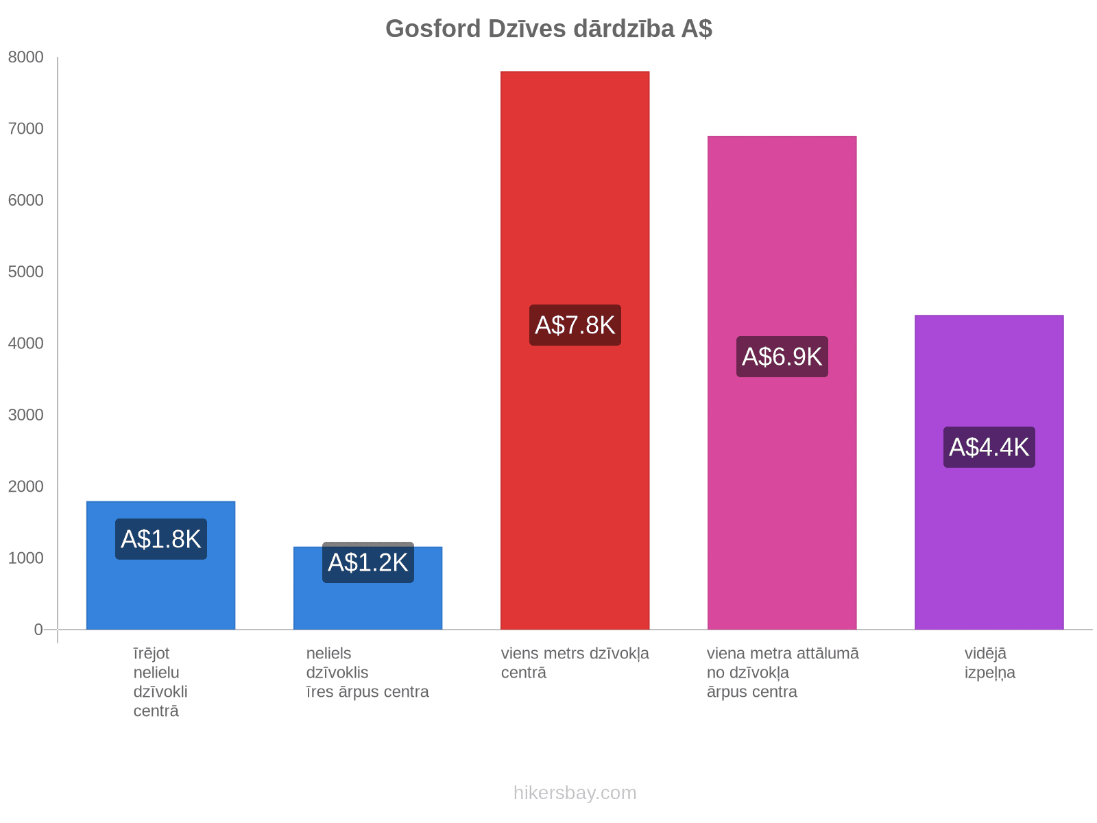 Gosford dzīves dārdzība hikersbay.com