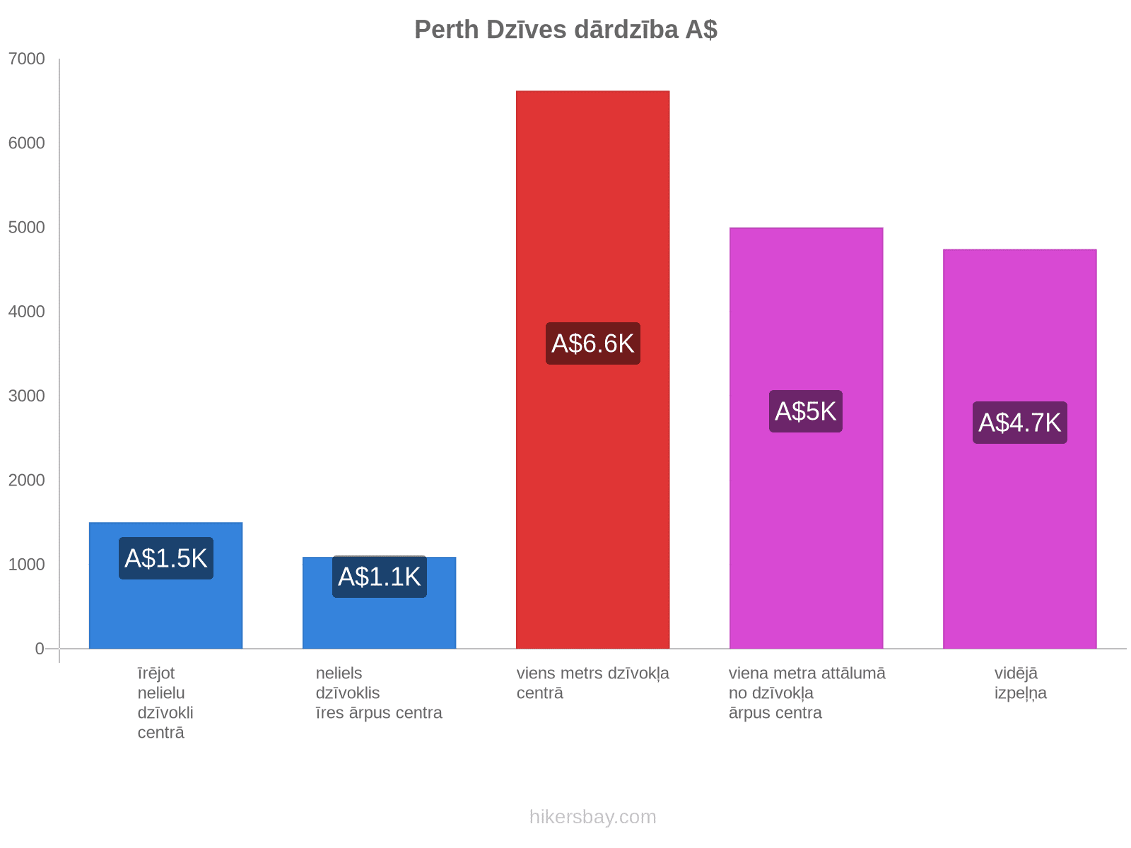 Perth dzīves dārdzība hikersbay.com