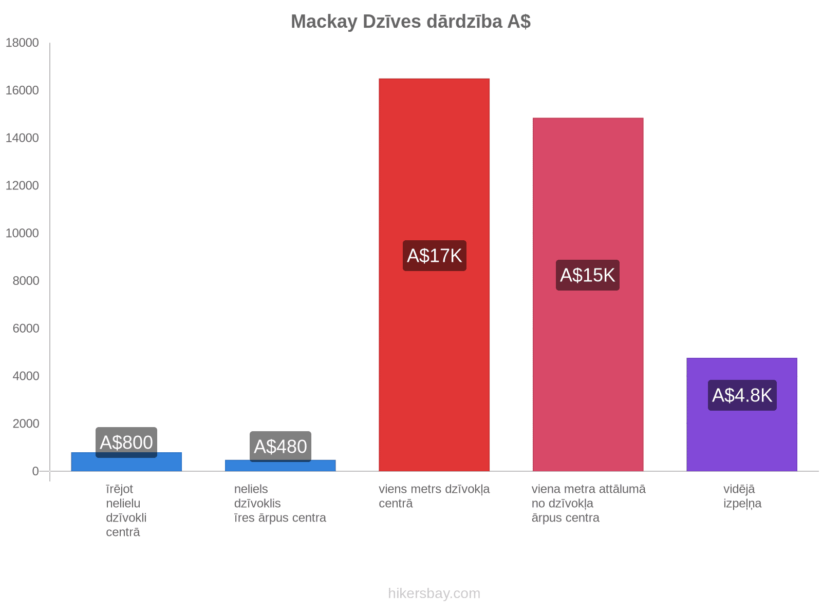 Mackay dzīves dārdzība hikersbay.com