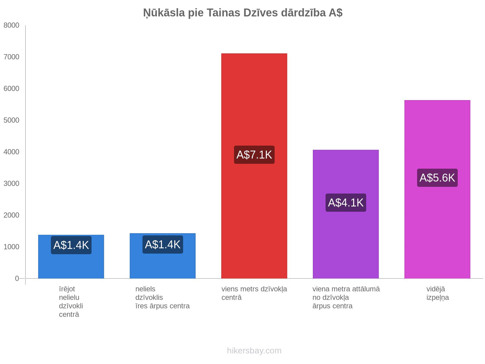 Ņūkāsla pie Tainas dzīves dārdzība hikersbay.com