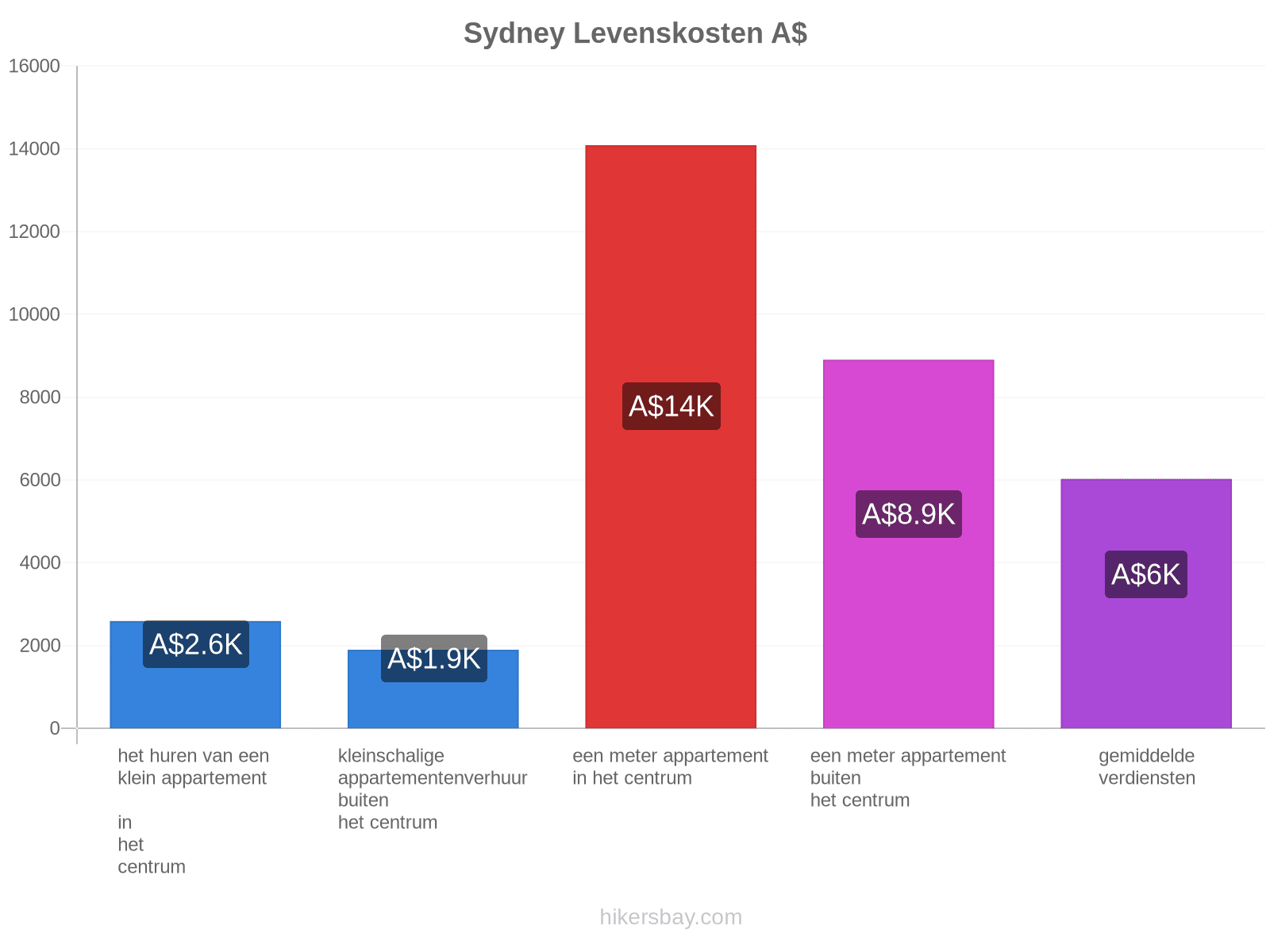 Sydney levenskosten hikersbay.com