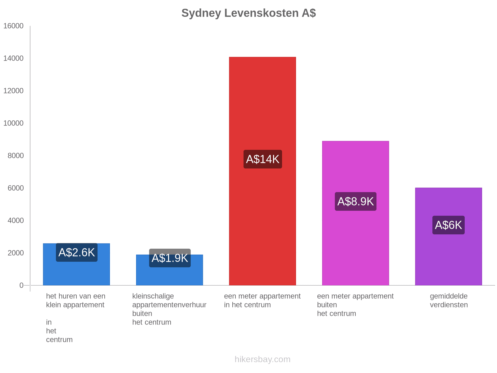 Sydney levenskosten hikersbay.com