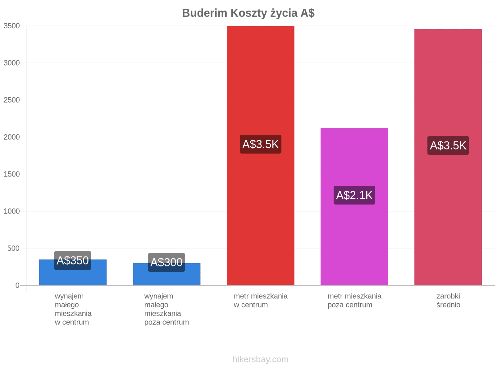 Buderim koszty życia hikersbay.com