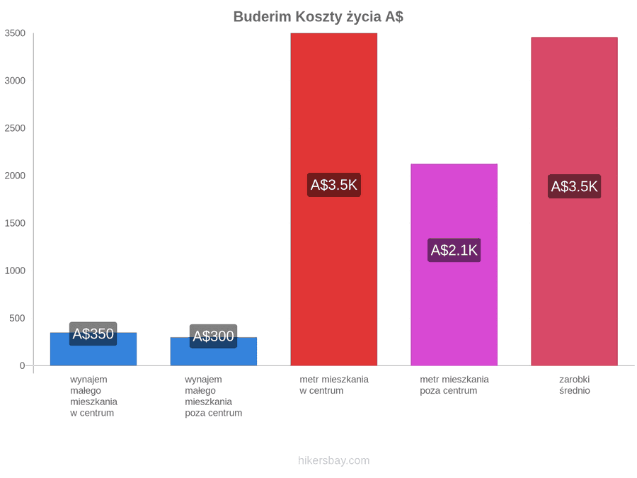 Buderim koszty życia hikersbay.com