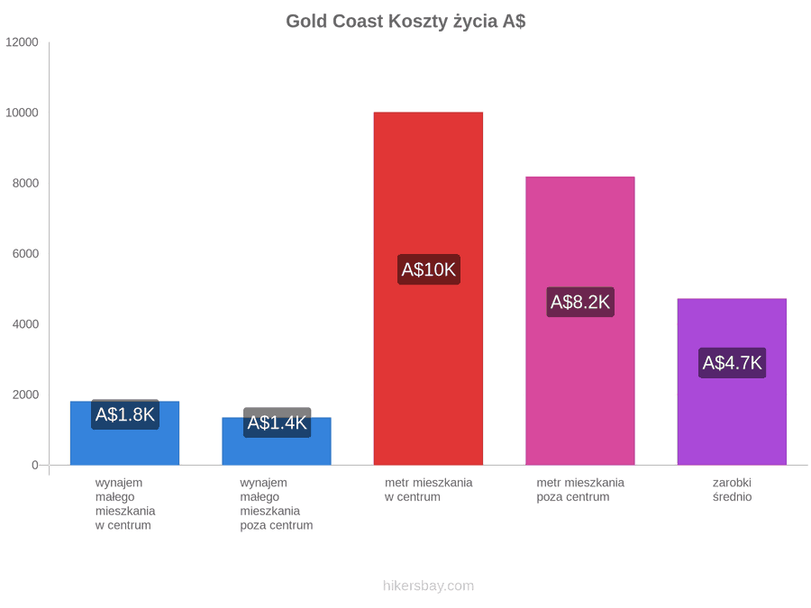 Gold Coast koszty życia hikersbay.com