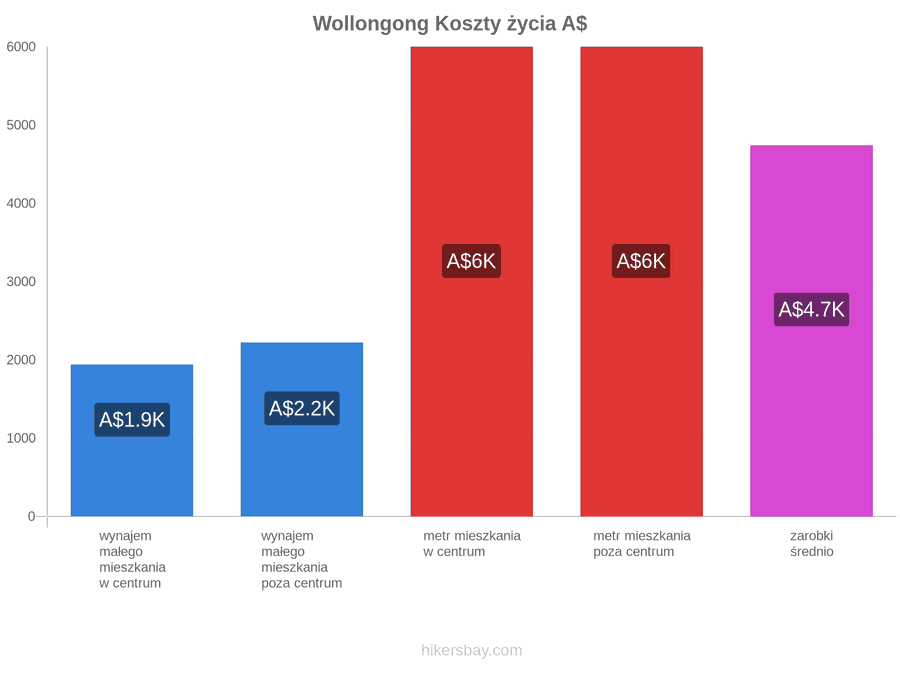 Wollongong koszty życia hikersbay.com