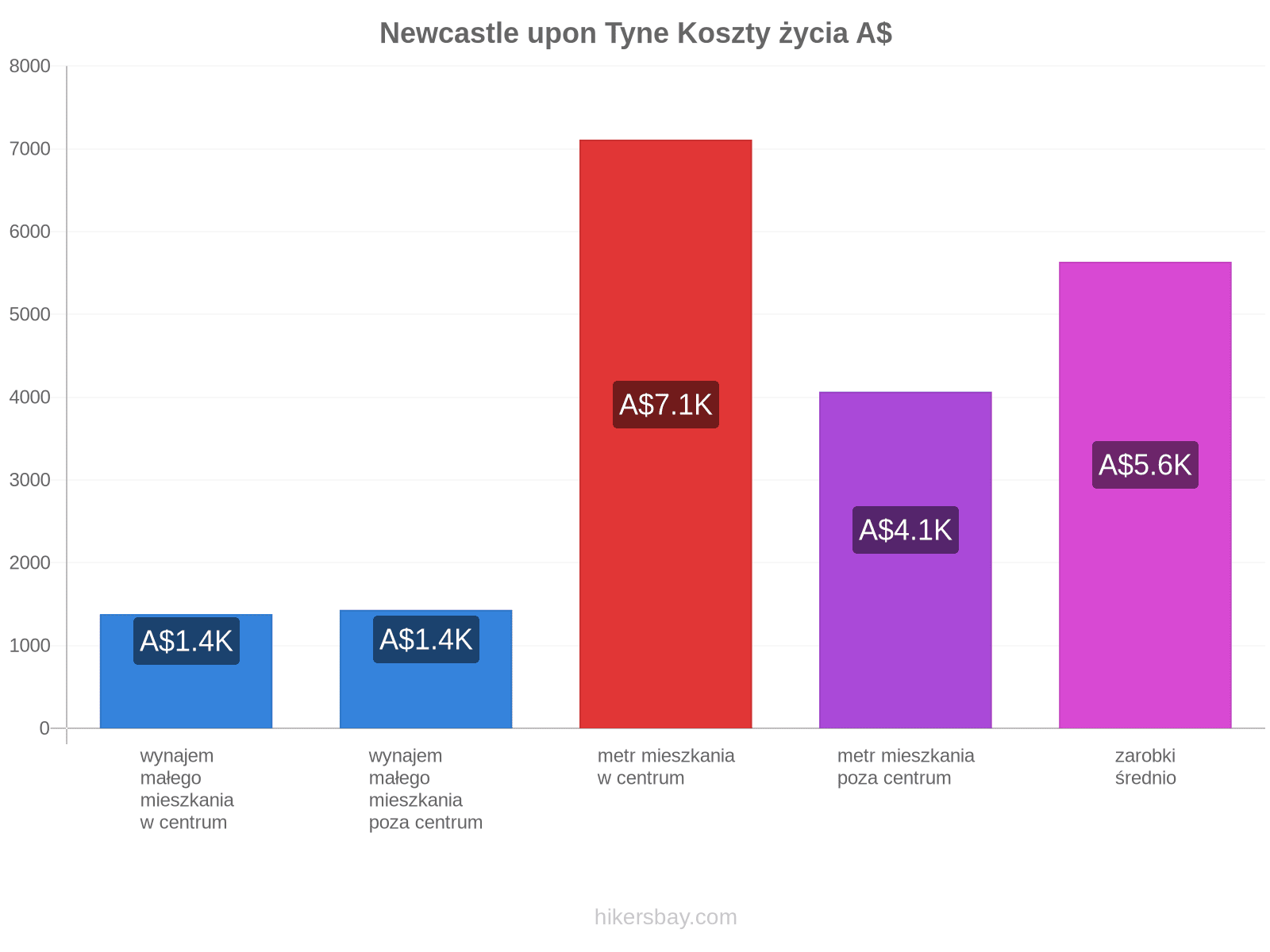 Newcastle upon Tyne koszty życia hikersbay.com