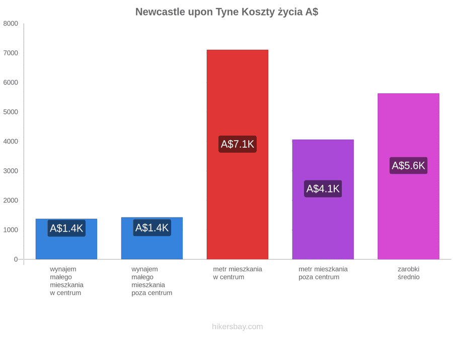 Newcastle upon Tyne koszty życia hikersbay.com
