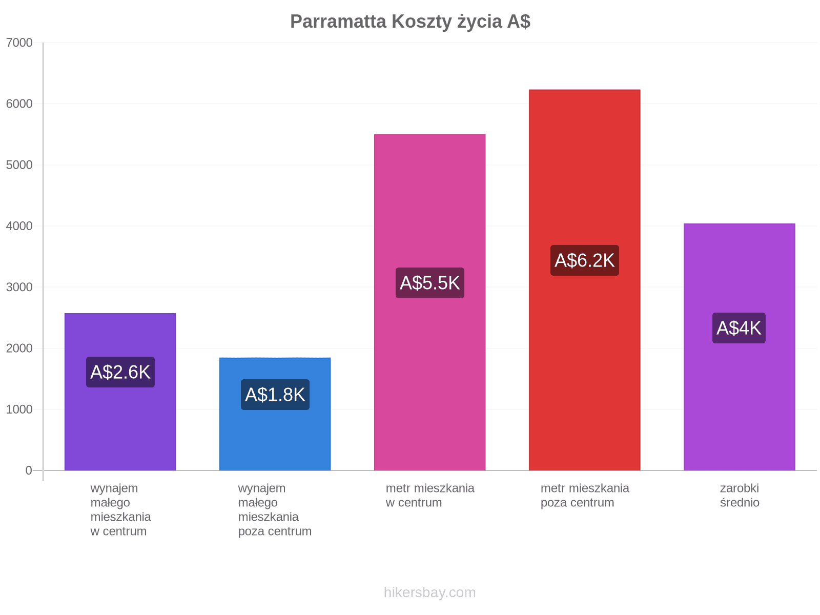 Parramatta koszty życia hikersbay.com