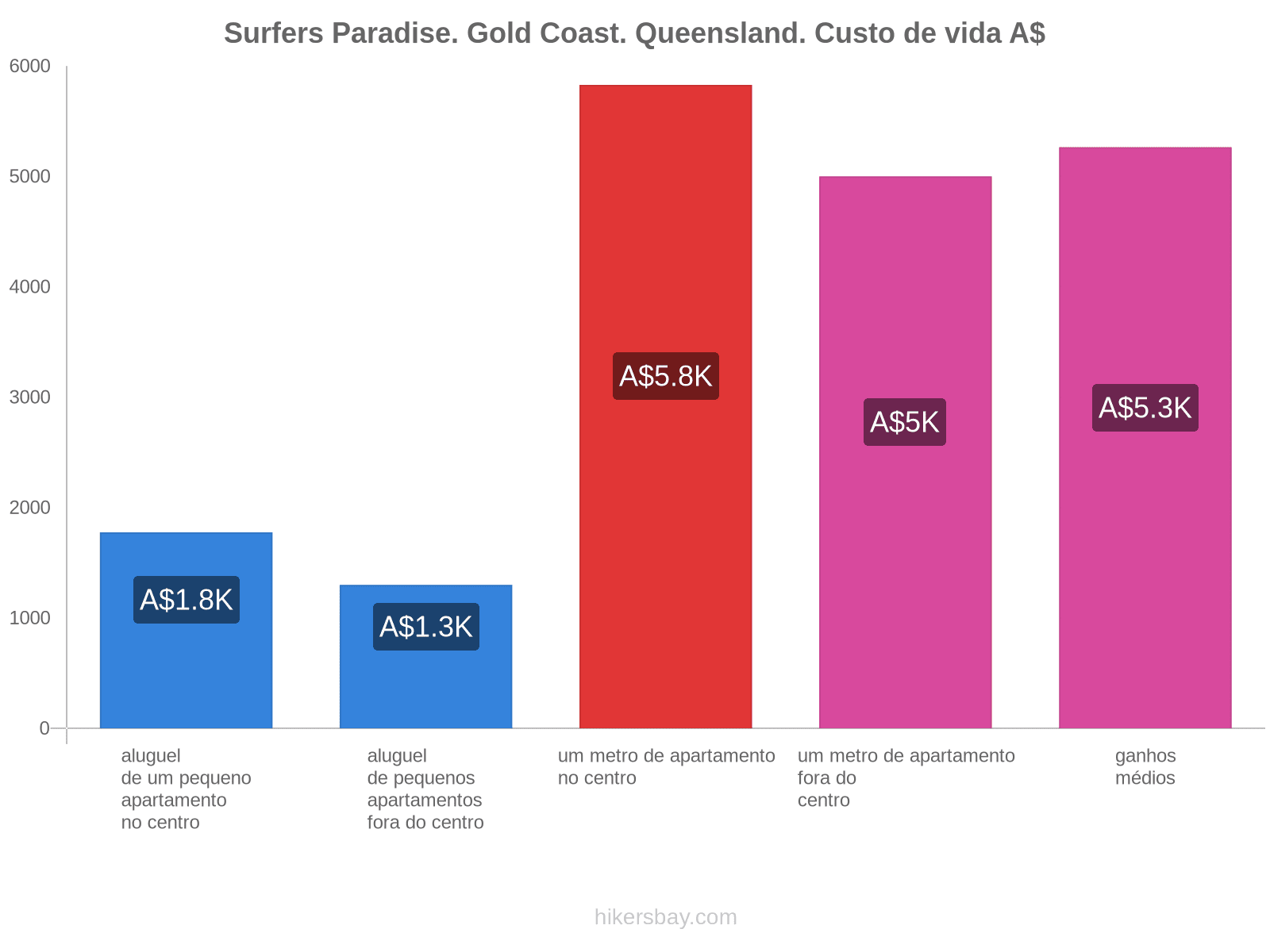 Surfers Paradise. Gold Coast. Queensland. custo de vida hikersbay.com